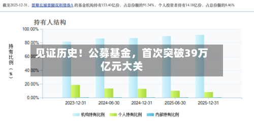 见证历史！公募基金	，首次突破39万亿元大关-第3张图片