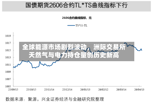 全球能源市场剧烈波动	，洲际交易所天然气与电力持仓量创历史新高-第2张图片
