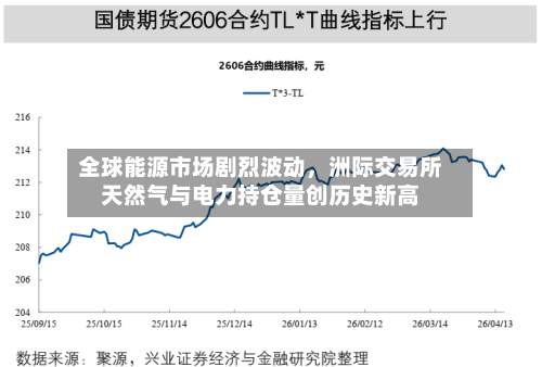 全球能源市场剧烈波动，洲际交易所天然气与电力持仓量创历史新高-第3张图片