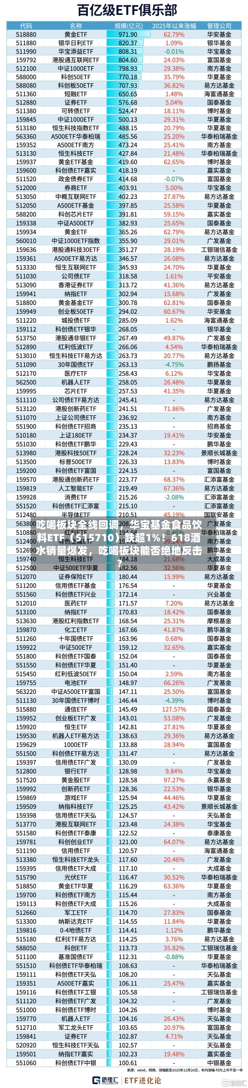 吃喝板块全线回调，华宝基金食品饮料ETF（515710）跌超1%！618酒水销量爆发，吃喝板块能否绝地反击？-第3张图片
