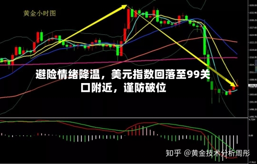 避险情绪降温，美元指数回落至99关口附近	，谨防破位-第2张图片