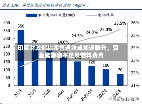 印度财政部称零售通胀或加速攀升，受季风降水不足及燃料费用上涨影响-第2张图片
