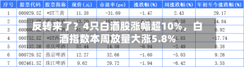 反转来了？4只白酒股涨幅超10%	，白酒指数本周放量大涨5.8%-第2张图片