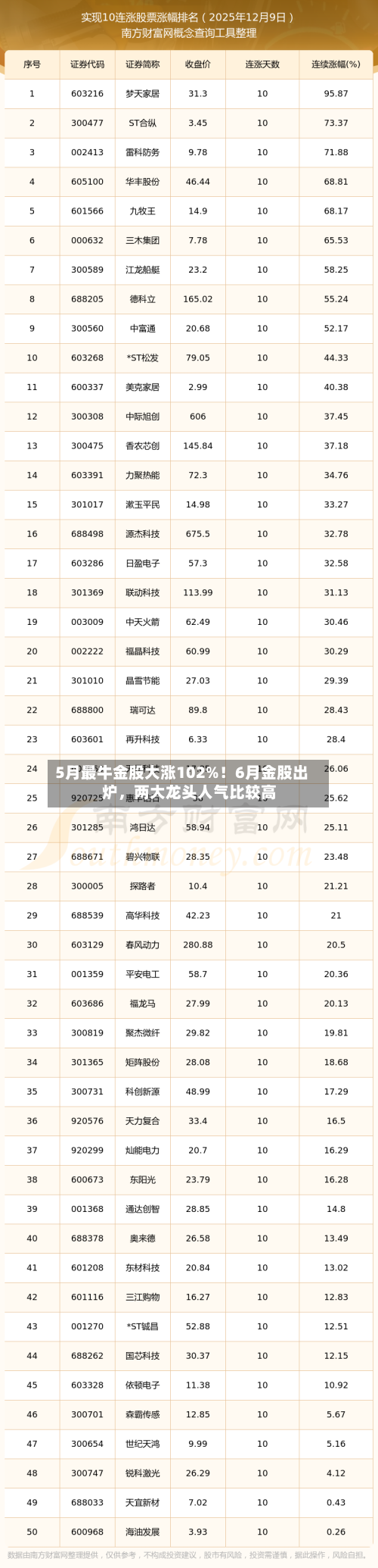 5月最牛金股大涨102%！6月金股出炉	，两大龙头人气比较高-第3张图片