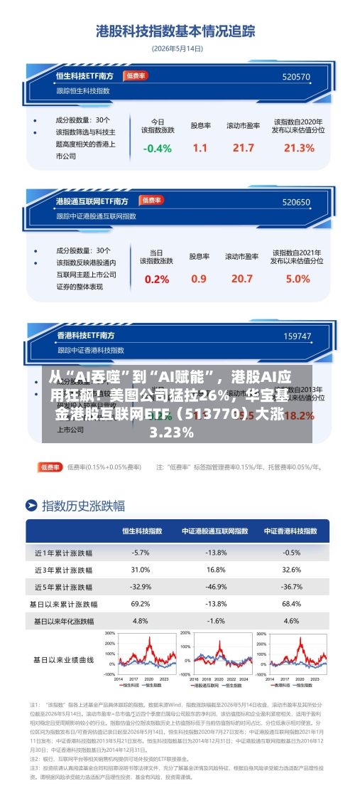 从“AI吞噬”到“AI赋能	”	，港股AI应用狂飙！美图公司猛拉26%，华宝基金港股互联网ETF（513770）大涨3.23%-第3张图片
