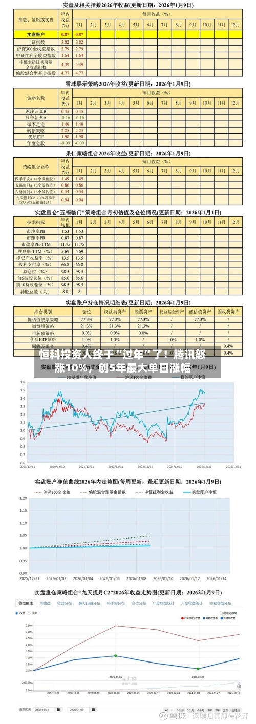 恒科投资人终于“过年”了！腾讯怒涨10%，创5年最大单日涨幅-第2张图片