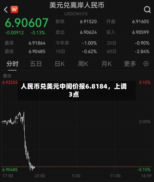 人民币兑美元中间价报6.8184	，上调3点-第3张图片