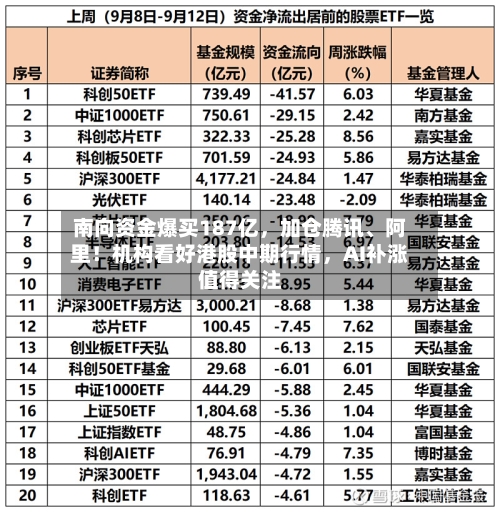 南向资金爆买187亿，加仓腾讯、阿里！机构看好港股中期行情	，AI补涨值得关注-第2张图片