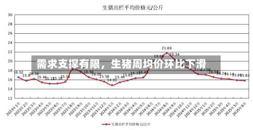 需求支撑有限，生猪周均价环比下滑-第2张图片