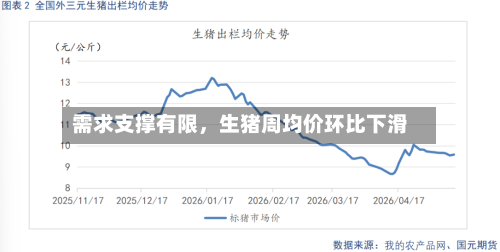 需求支撑有限，生猪周均价环比下滑-第3张图片