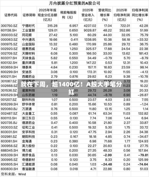 就在下周，超1400亿！A股大手笔分红-第2张图片