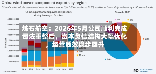 炼石航空：2026年5月公司顺利完成司法重整后，资本负债结构大幅优化	，经营质效稳步回升-第2张图片