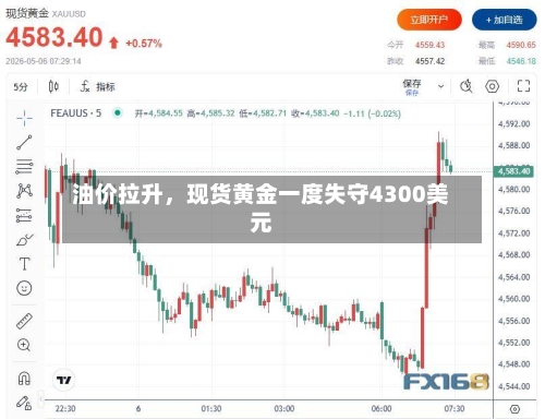 油价拉升，现货黄金一度失守4300美元-第3张图片