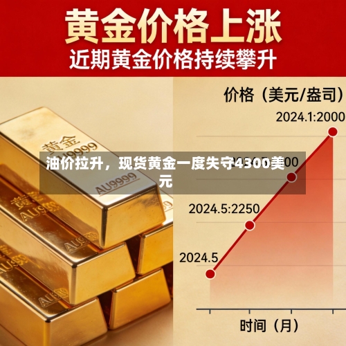 油价拉升，现货黄金一度失守4300美元-第2张图片