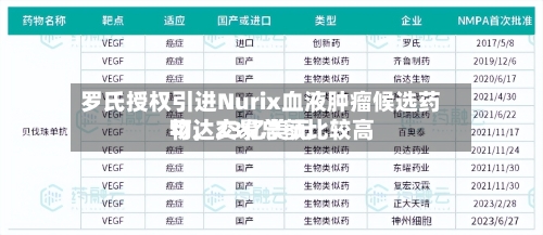 罗氏授权引进Nurix血液肿瘤候选药物，交易总额比较高可达23亿美元-第3张图片