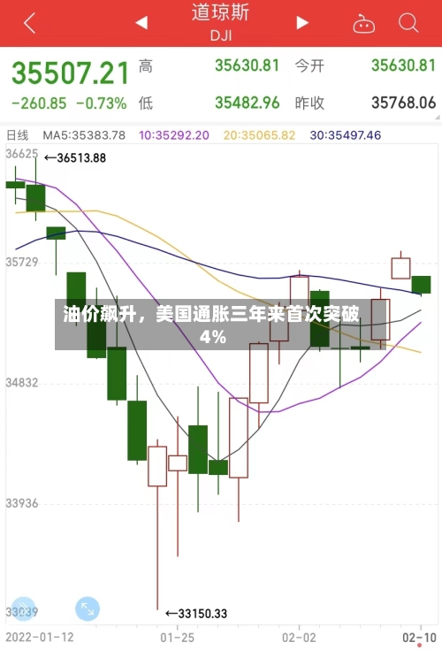 油价飙升	，美国通胀三年来首次突破4%-第2张图片