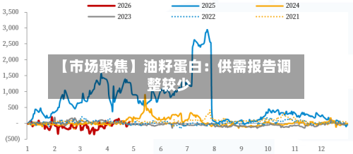 【市场聚焦】油籽蛋白:供需报告调整较少-第2张图片