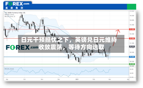 日元干预担忧之下	，英镑兑日元维持收敛震荡，等待方向选取-第2张图片