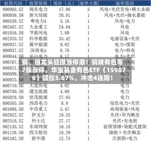 铜、钼龙头狂掀涨停潮！铜陵有色等7股涨停	，华宝基金有色ETF（159876）猛拉5.67%，冲击4连阳！-第3张图片