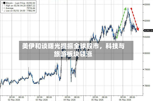 美伊和谈曙光提振全球股市	，科技与旅游板块领涨-第3张图片