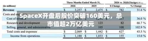 SpaceX开盘后股价突破160美元，总市值超2万亿美元-第2张图片