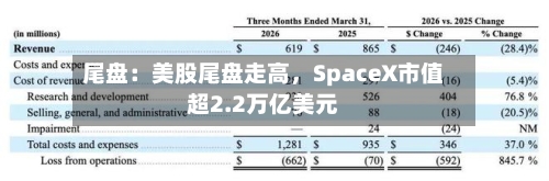 尾盘：美股尾盘走高，SpaceX市值超2.2万亿美元-第3张图片