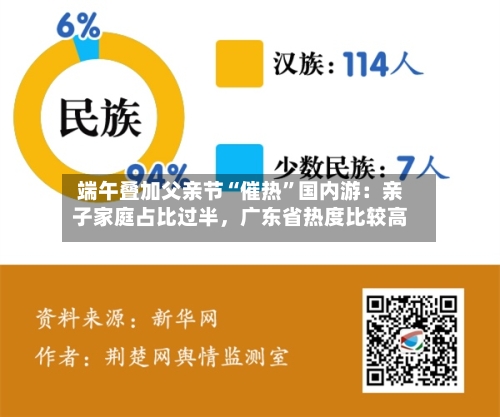 端午叠加父亲节“催热	”国内游：亲子家庭占比过半	，广东省热度比较高-第3张图片