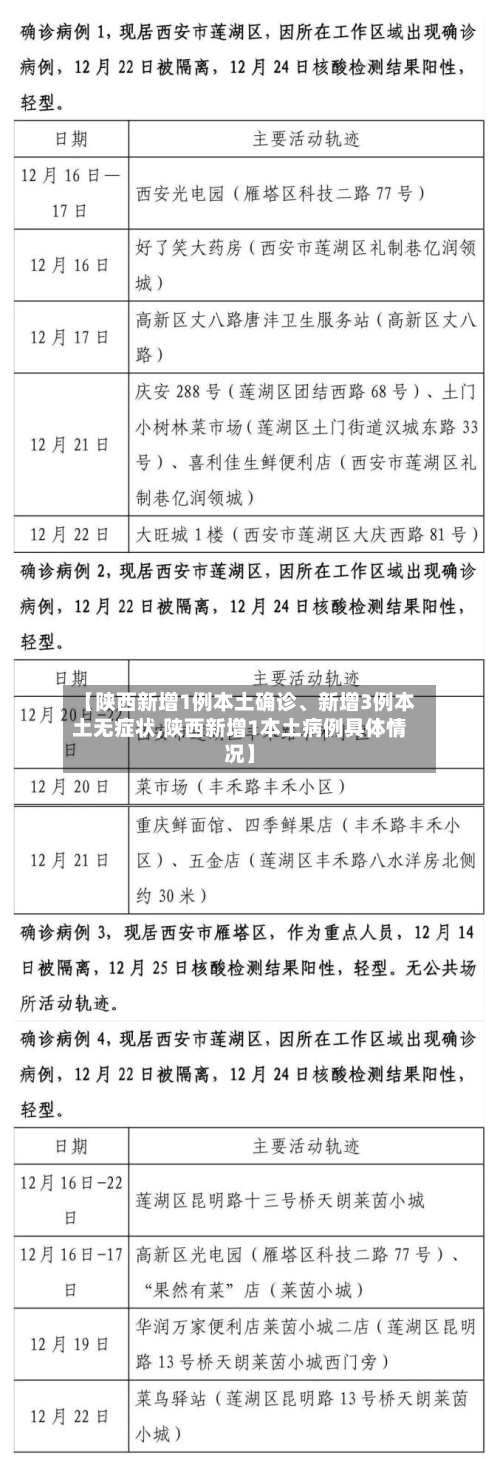 【陕西新增1例本土确诊、新增3例本土无症状,陕西新增1本土病例具体情况】-第2张图片