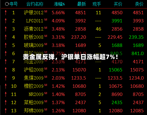 贵金属反弹	，沪银单日涨幅超7%！-第3张图片