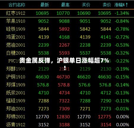 贵金属反弹，沪银单日涨幅超7%！-第2张图片