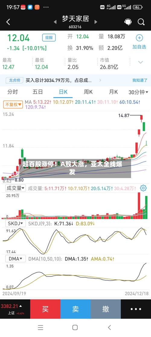 超百股涨停！A股大涨，亚太全线爆发-第2张图片