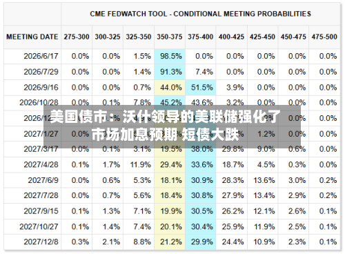 美国债市:沃什领导的美联储强化了市场加息预期 短债大跌-第2张图片