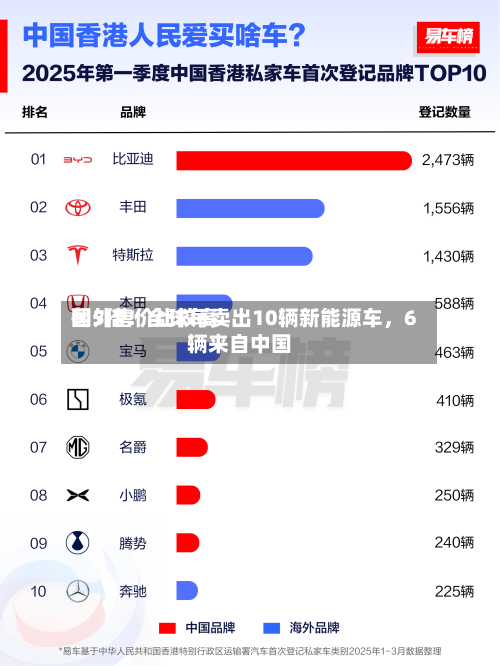 国外售价比较高翻5倍！全球每卖出10辆新能源车，6辆来自中国-第3张图片
