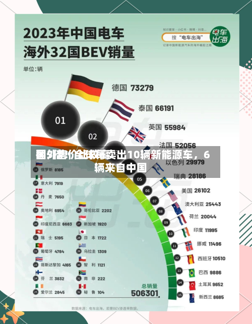 国外售价比较高翻5倍！全球每卖出10辆新能源车	，6辆来自中国-第2张图片