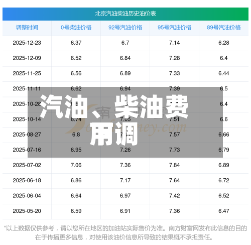 汽油、柴油费用下调-第3张图片