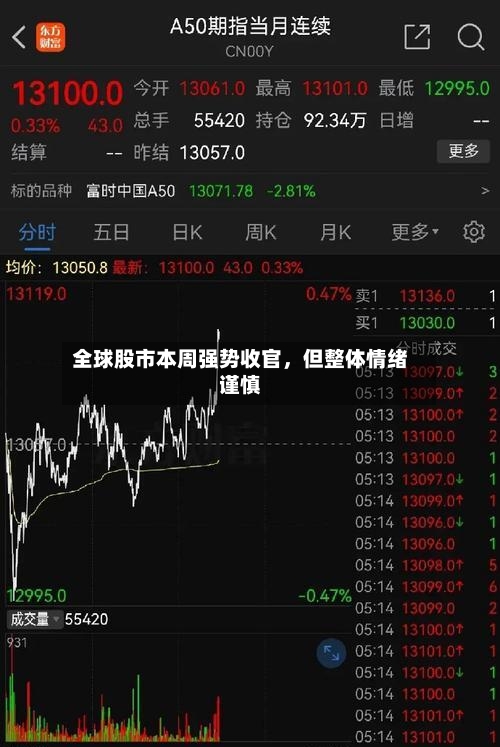 全球股市本周强势收官	，但整体情绪谨慎-第2张图片