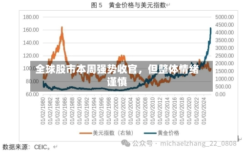全球股市本周强势收官	，但整体情绪谨慎-第3张图片