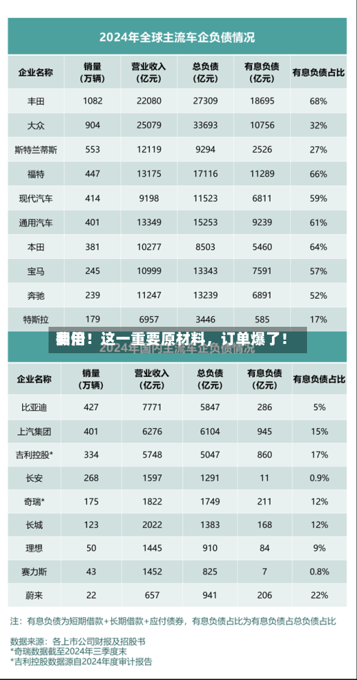 费用翻倍！这一重要原材料，订单爆了！-第2张图片