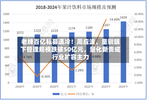 老牌百亿私募遇冷！周应波、童驯旗下管理规模跌破50亿元	，量化新贵成行业扩容主力-第3张图片