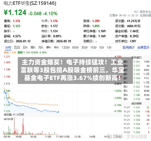 主力资金爆买！电子持续猛攻！工业富联等3股包揽A股吸金榜前三	，华宝基金电子ETF再涨3.67%续创新高！-第2张图片