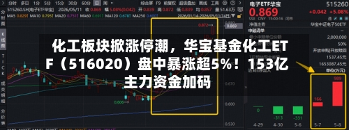 化工板块掀涨停潮，华宝基金化工ETF（516020）盘中暴涨超5%！153亿主力资金加码-第2张图片