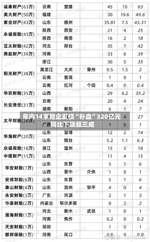 年内14家险企发债“补血”320亿元 同比下降超三成-第3张图片