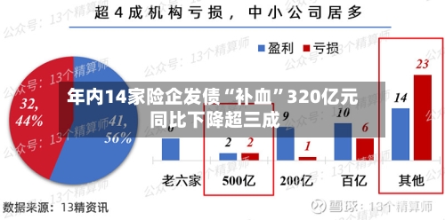 年内14家险企发债“补血	”320亿元 同比下降超三成-第2张图片