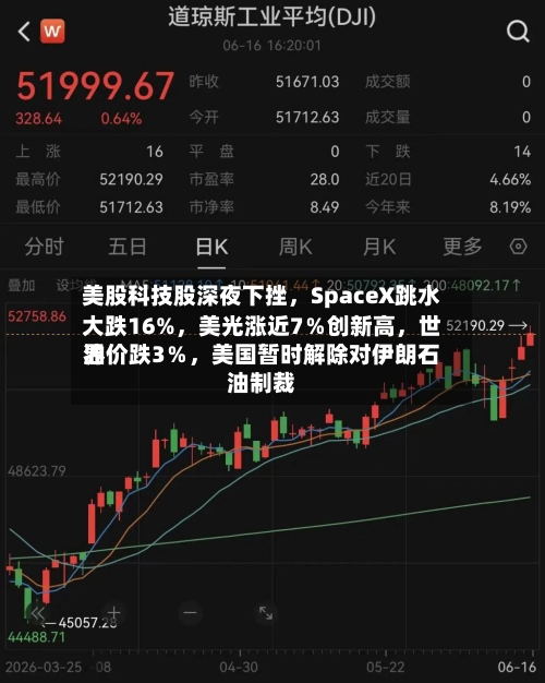 美股科技股深夜下挫，SpaceX跳水大跌16%	，美光涨近7％创新高，世界油价跌3％，美国暂时解除对伊朗石油制裁-第2张图片