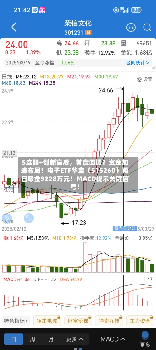 5连阳+创新高后，首度回调？资金加速布局！电子ETF华宝（515260）两日吸金9228万元！MACD提示关键信号！-第2张图片