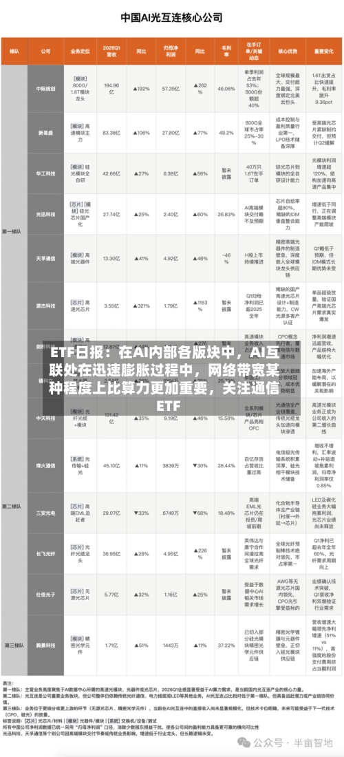 ETF日报：在AI内部各版块中，AI互联处在迅速膨胀过程中，网络带宽某种程度上比算力更加重要	，关注通信ETF-第2张图片