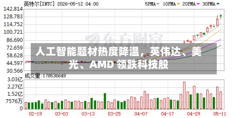 人工智能题材热度降温，英伟达	、美光、AMD 领跌科技股-第2张图片