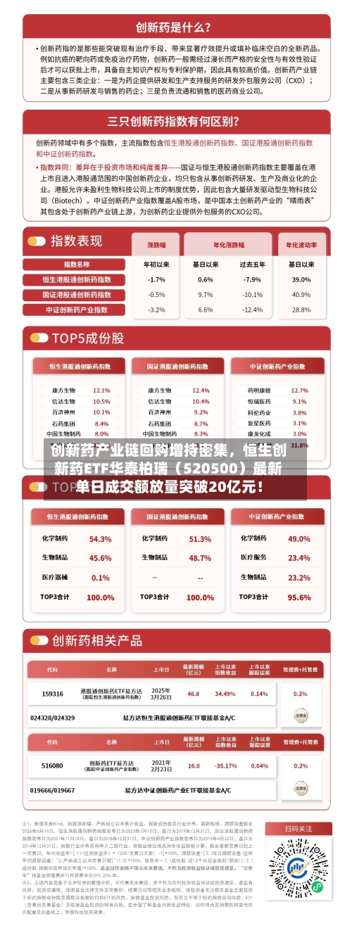 创新药产业链回购增持密集，恒生创新药ETF华泰柏瑞（520500）最新单日成交额放量突破20亿元！-第2张图片