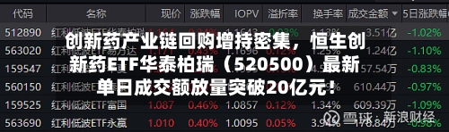 创新药产业链回购增持密集	，恒生创新药ETF华泰柏瑞（520500）最新单日成交额放量突破20亿元！-第3张图片