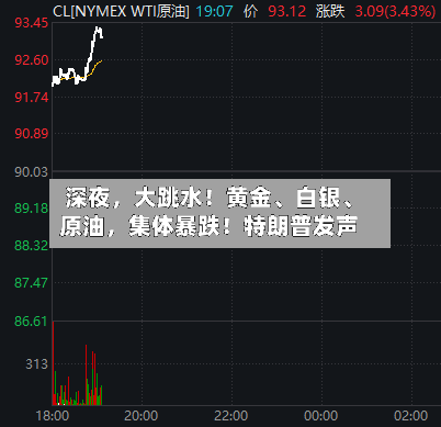 深夜	，大跳水！黄金	、白银、原油，集体暴跌！特朗普发声-第3张图片